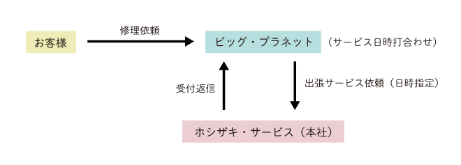 サポート体制図